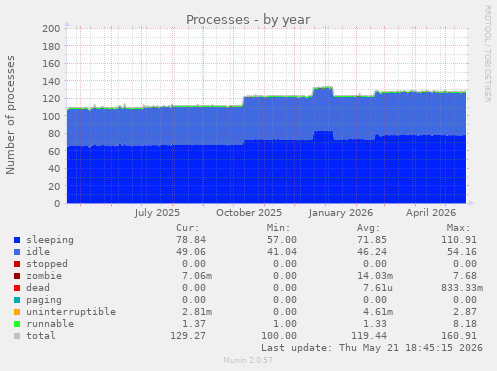 Processes