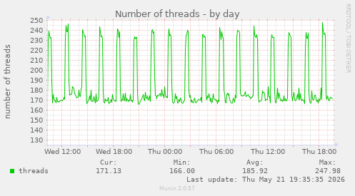 Number of threads