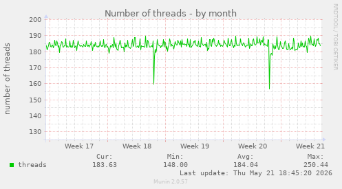 Number of threads