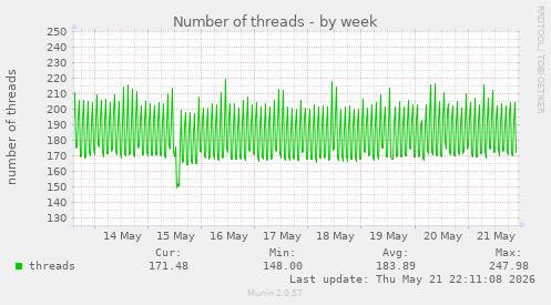 Number of threads