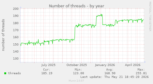 Number of threads