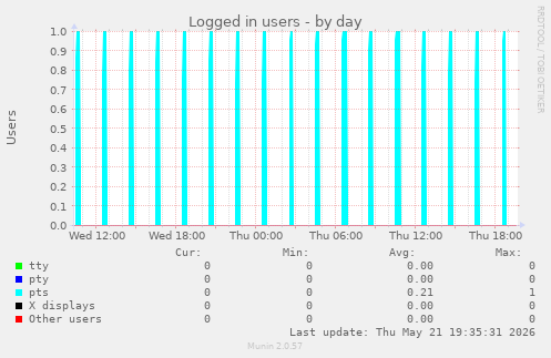 Logged in users