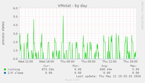 VMstat