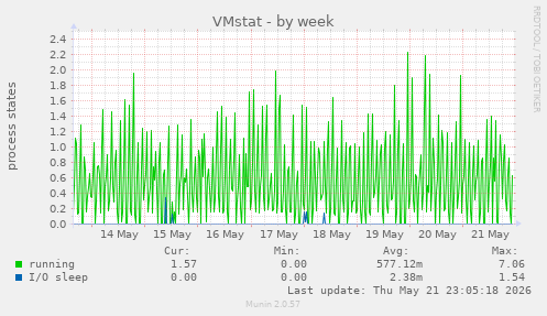 VMstat