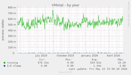 VMstat