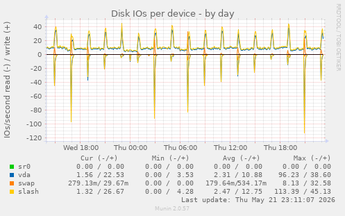 Disk IOs per device