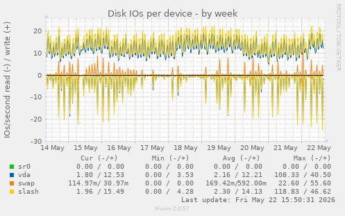 Disk IOs per device