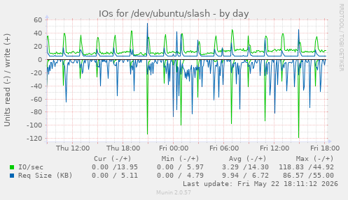 IOs for /dev/ubuntu/slash
