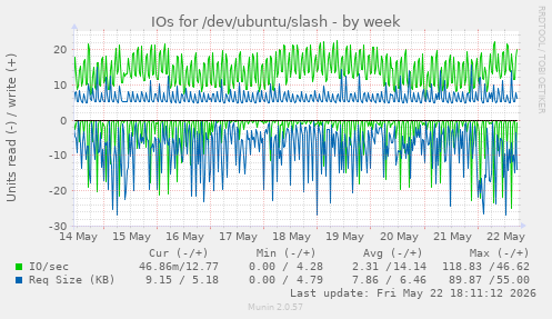 IOs for /dev/ubuntu/slash