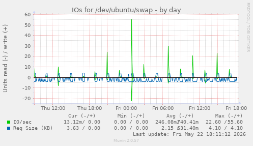 IOs for /dev/ubuntu/swap