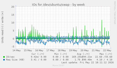 IOs for /dev/ubuntu/swap