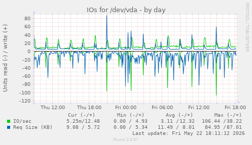 IOs for /dev/vda