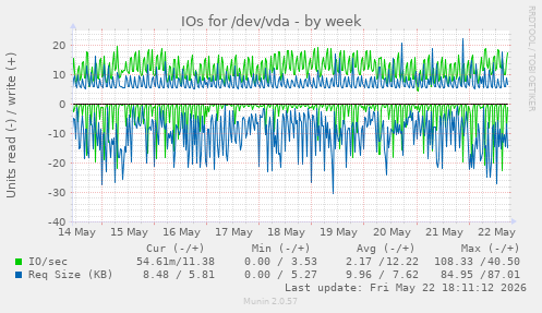 IOs for /dev/vda