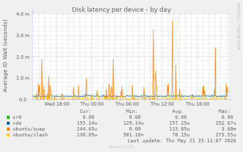 Disk latency per device