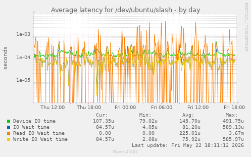 Average latency for /dev/ubuntu/slash