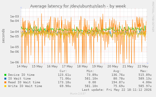 Average latency for /dev/ubuntu/slash
