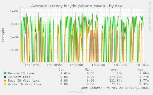 Average latency for /dev/ubuntu/swap