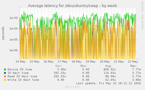 Average latency for /dev/ubuntu/swap
