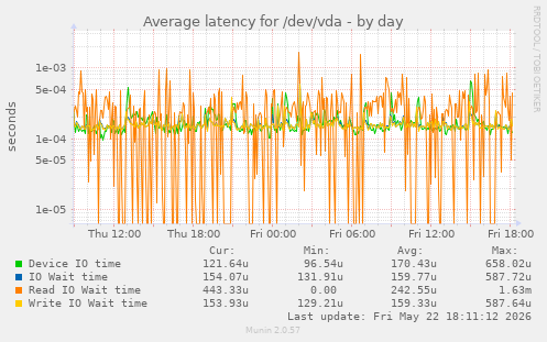 Average latency for /dev/vda