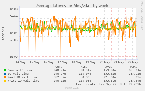 Average latency for /dev/vda