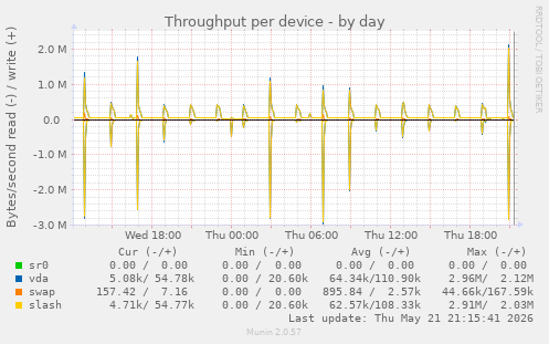 Throughput per device