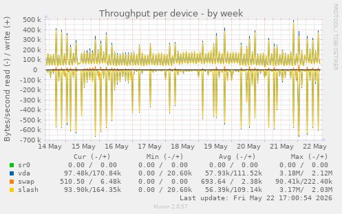 Throughput per device