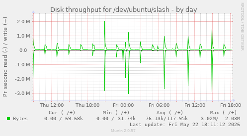 Disk throughput for /dev/ubuntu/slash