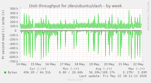 Disk throughput for /dev/ubuntu/slash