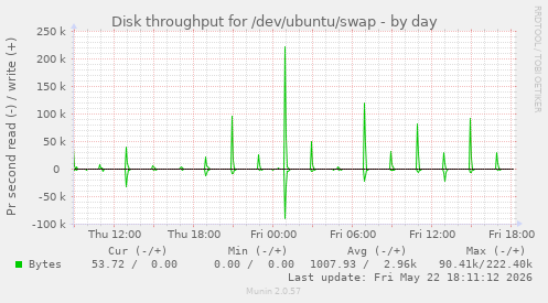 Disk throughput for /dev/ubuntu/swap
