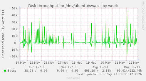 Disk throughput for /dev/ubuntu/swap