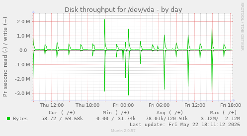 Disk throughput for /dev/vda