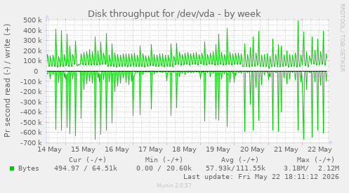 Disk throughput for /dev/vda