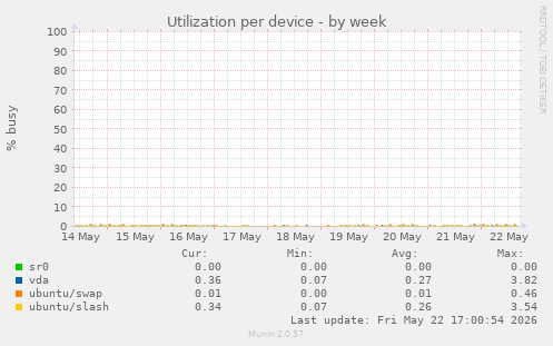Utilization per device