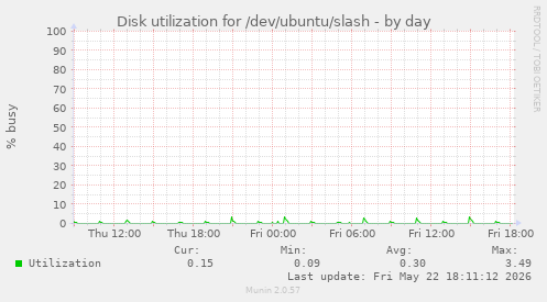Disk utilization for /dev/ubuntu/slash