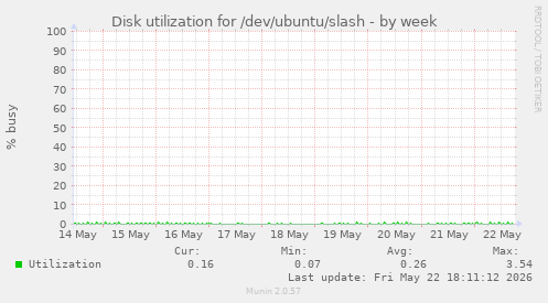 Disk utilization for /dev/ubuntu/slash