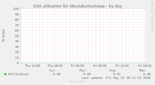 Disk utilization for /dev/ubuntu/swap