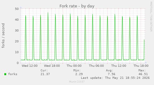 Fork rate