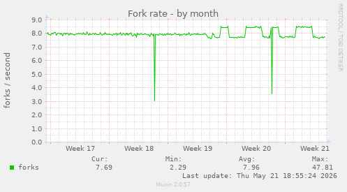 Fork rate