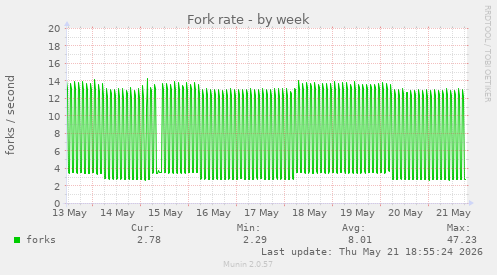 Fork rate