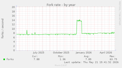 Fork rate