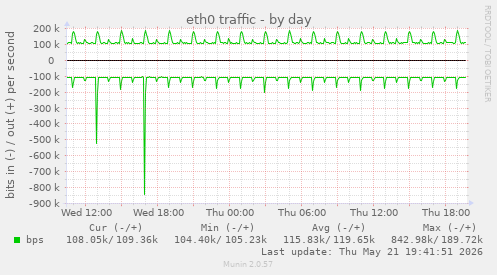 daily graph