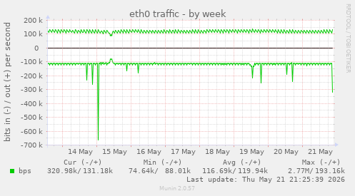 weekly graph