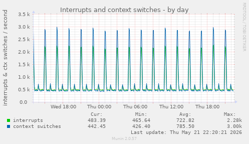 Interrupts and context switches