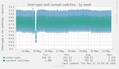 Interrupts and context switches