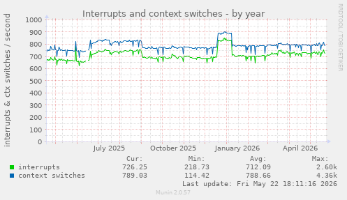 yearly graph