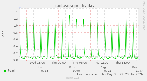 Load average
