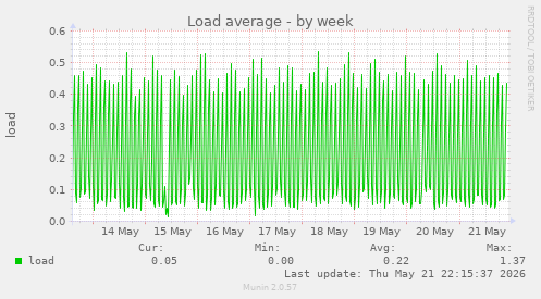 Load average