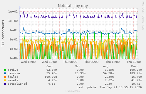 Netstat