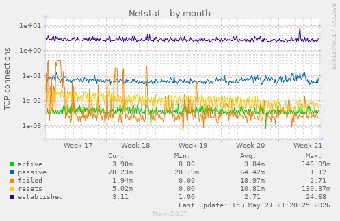 Netstat