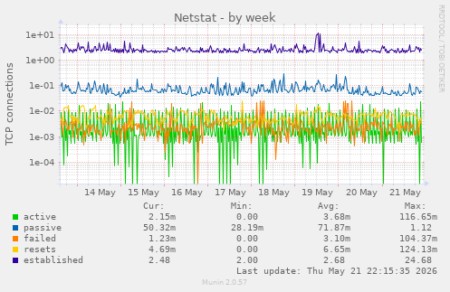 Netstat